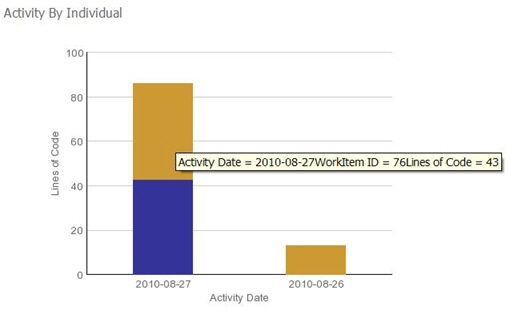 Activity report for an individual