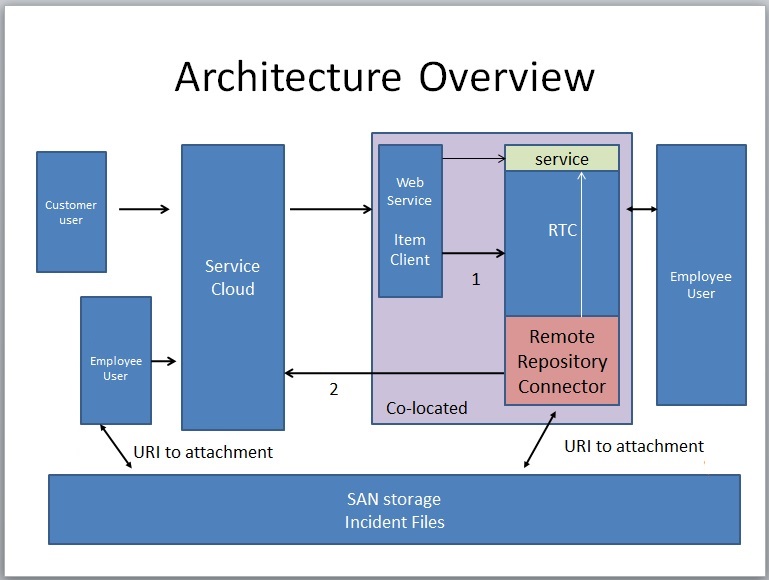 Rtc Client Api