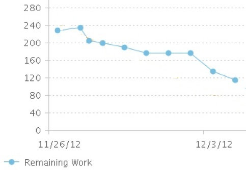 Sprint burndown chart