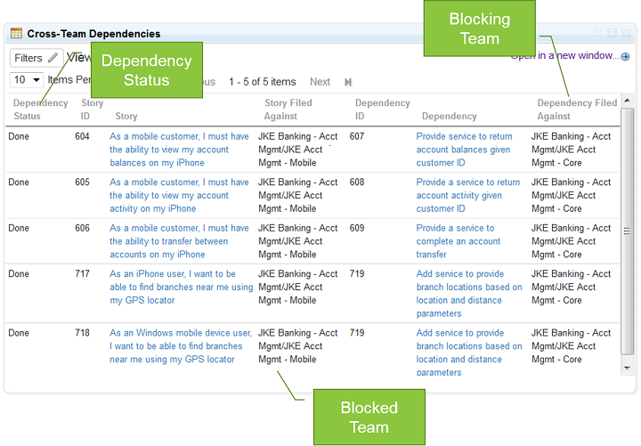 Shows cross-team dependencies and status