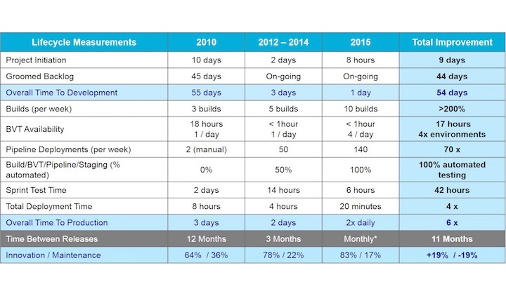 Process improvements in CLM 6.0