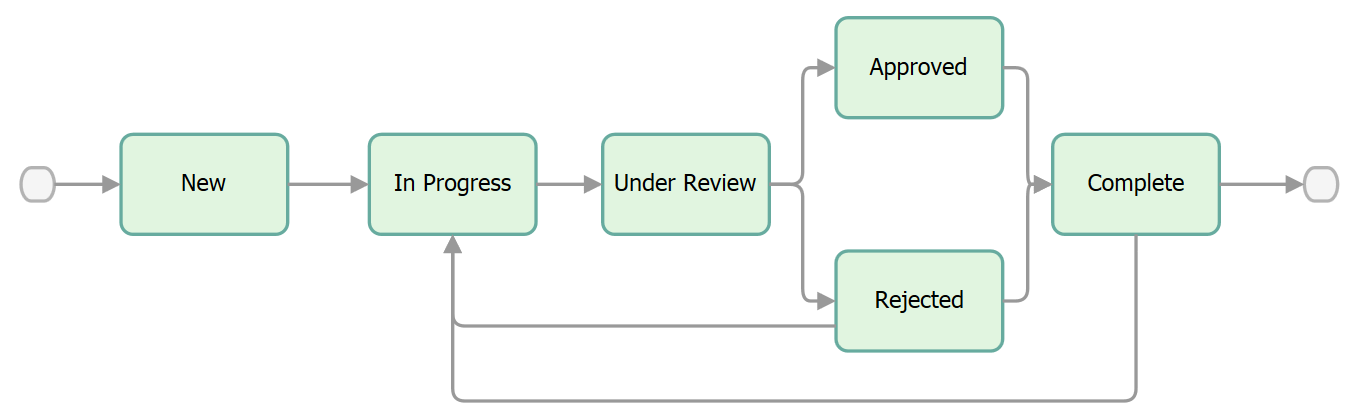 Default workflow