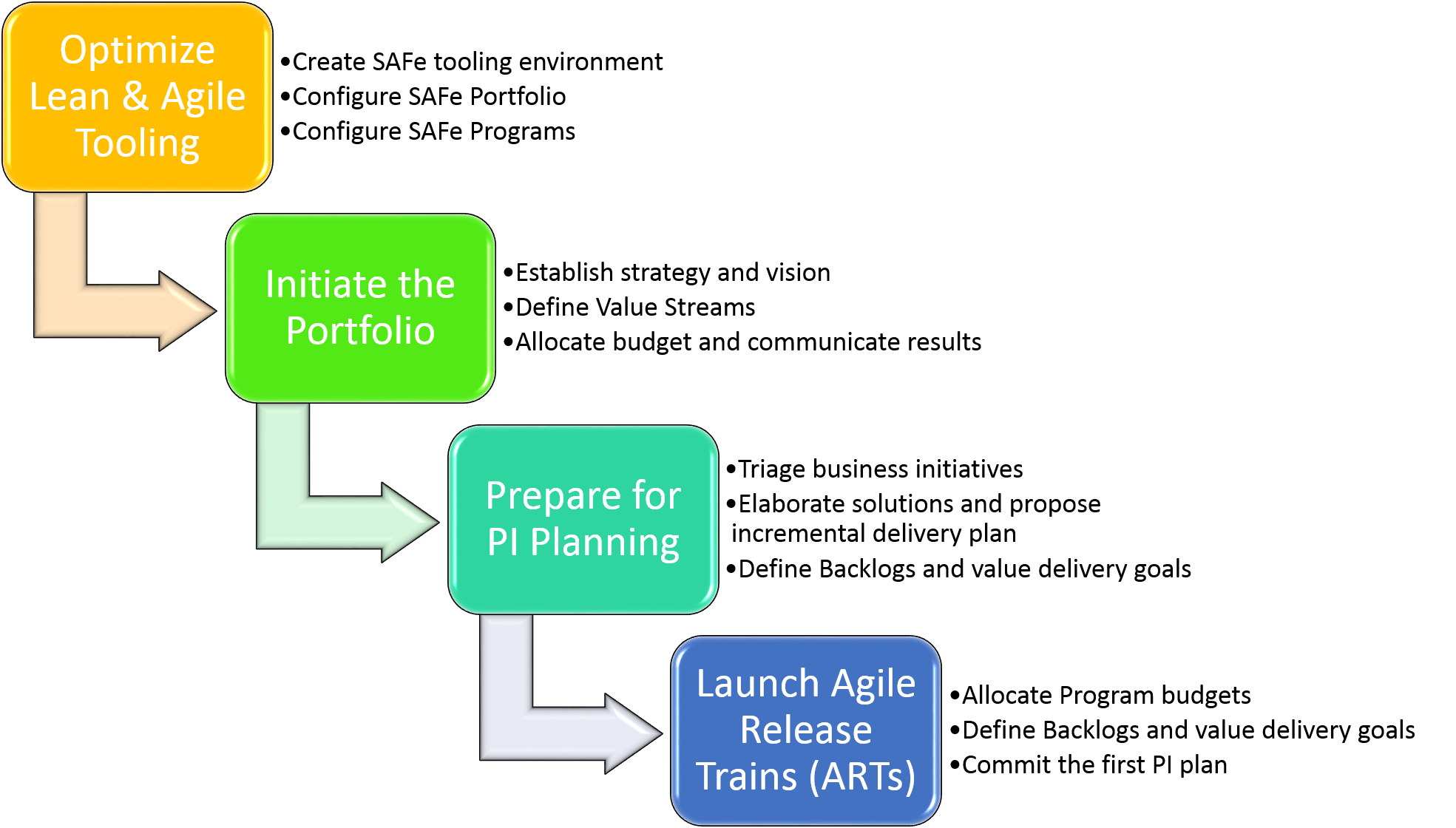 Lean Agile. Safe Programming. Portfolio safe. Create optimized.