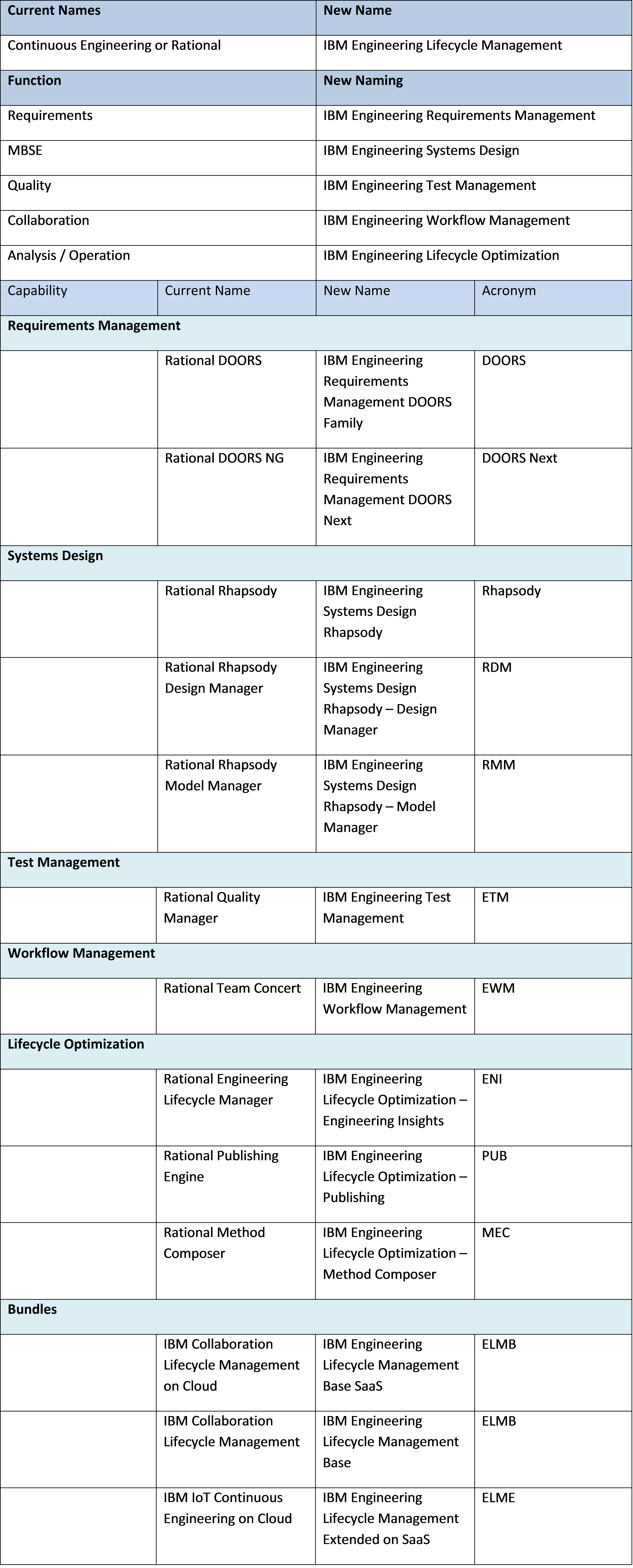 ELM ALM Renaming The IBM Continuous Engineering Portfolio