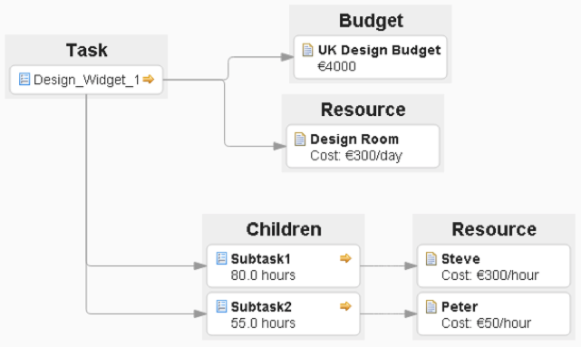 Budget Detailed View