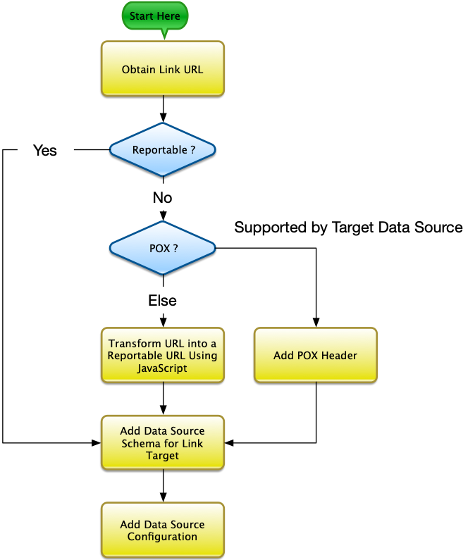 Reporting on Linked Data - Steps