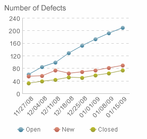 Defect Arrival And Kill Rate Chart