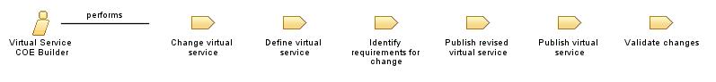 Virtual_Service_COE_Builder