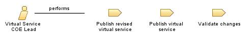 Virtual_Service_COE_Lead