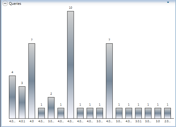 Bar Charts