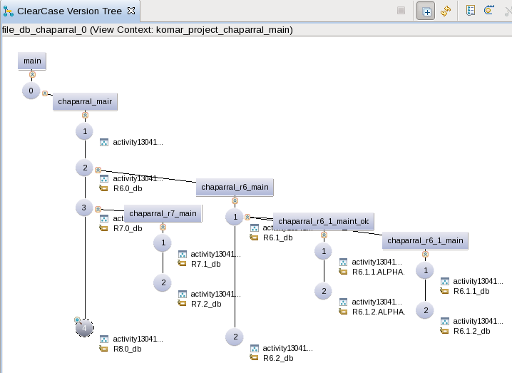 ClearCase version tree