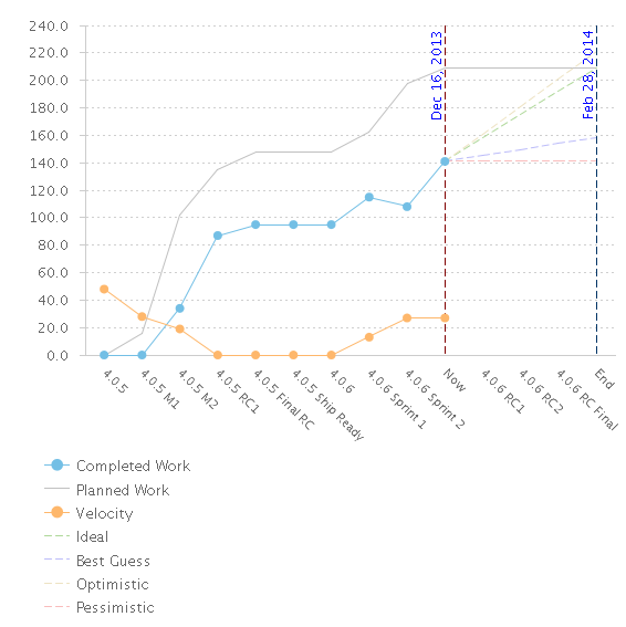 Advanced Release Burnup report