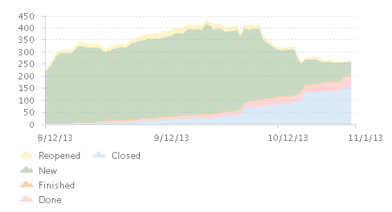 Cumulative Value Flow by State report