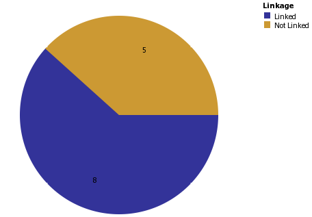 Actors Linked/Not Linked to Use Case Diagrams