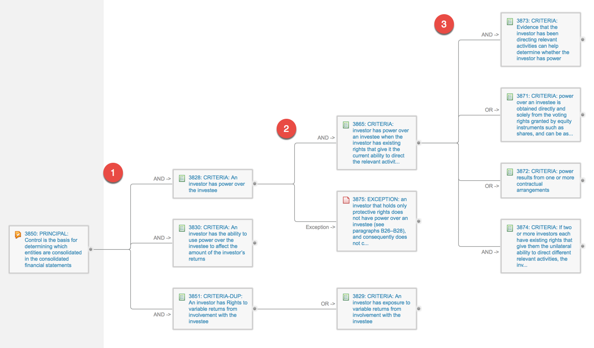 Show 3 levels of linked Artifacts - All is Well