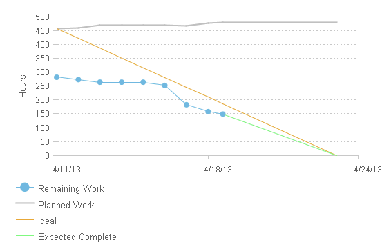 Burndown