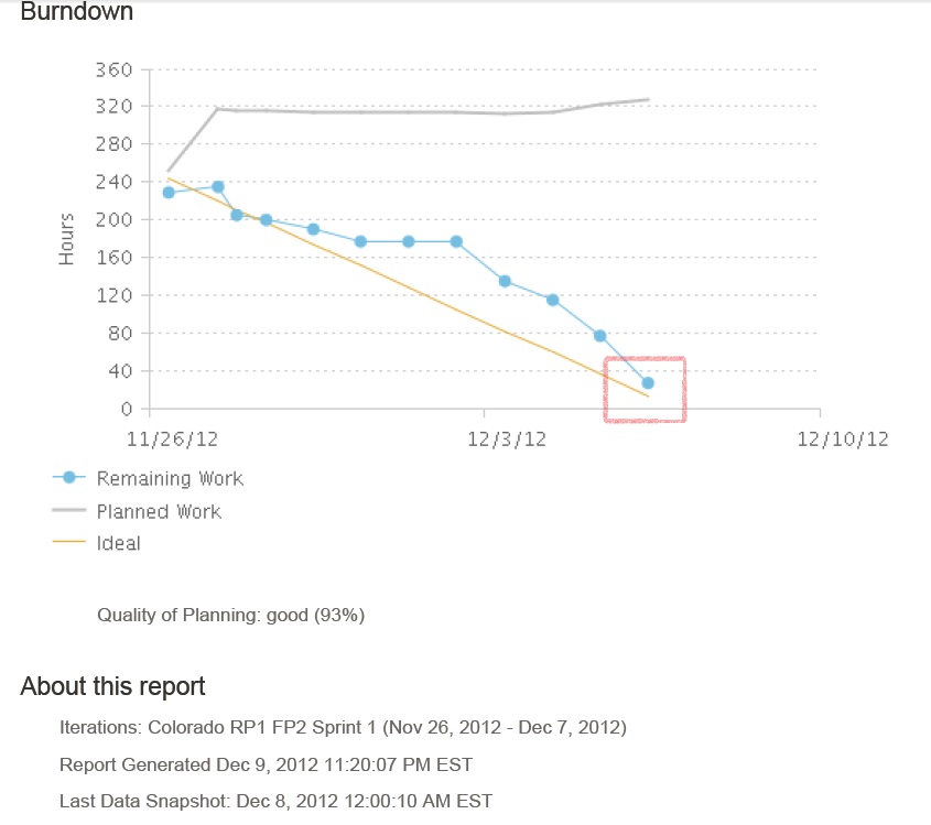 Burndown report for the sprint