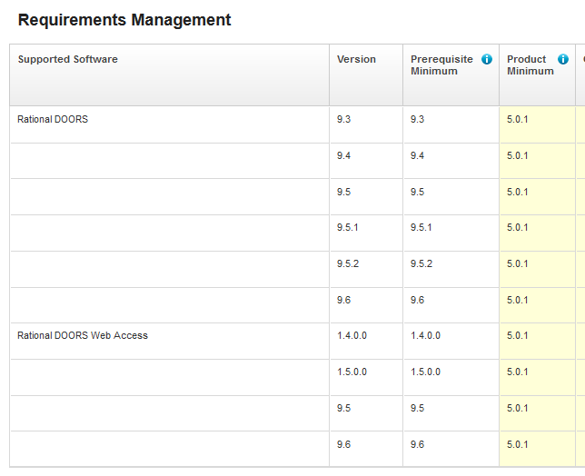 DOORS CLM 501 Report