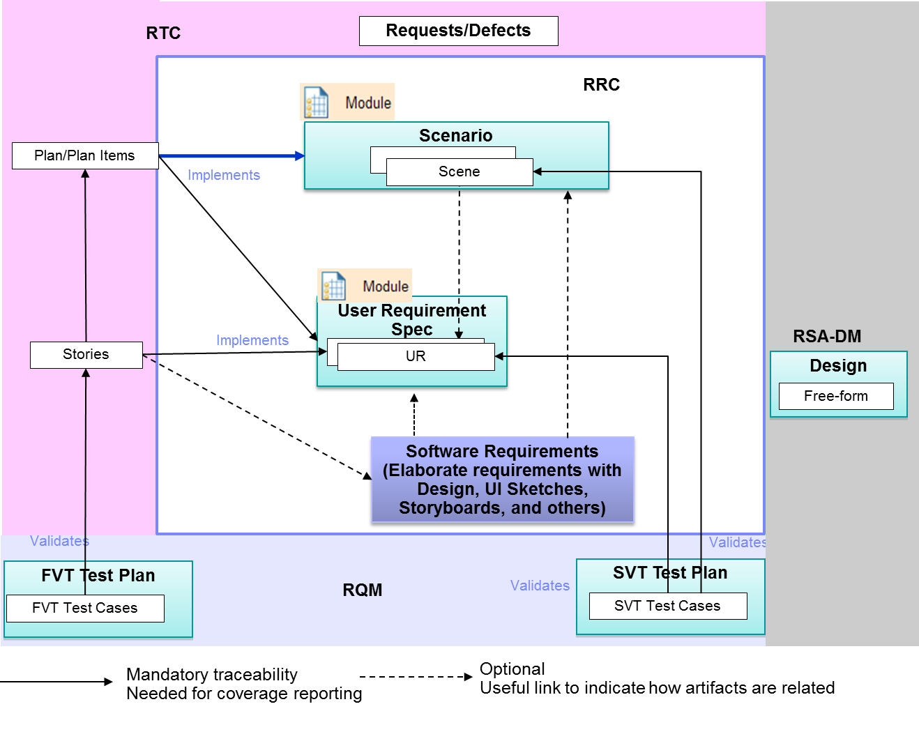 Proposal on design roadmap-artifacts