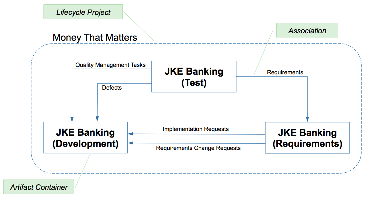 Lifecycle Project Image