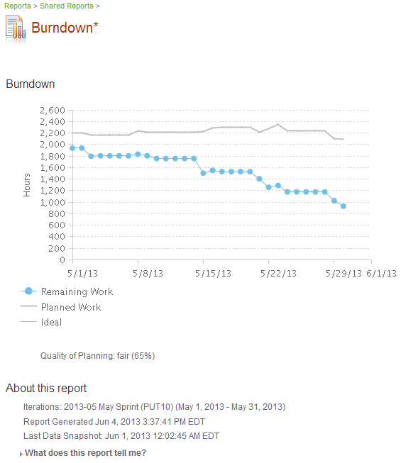 Sprint Burndown Report for May