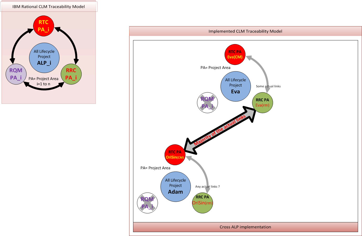 TRaceability as thought vs current implementation