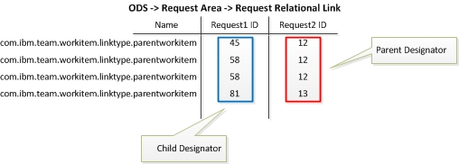 Request Relational Link