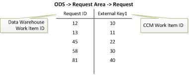 Request DW Data