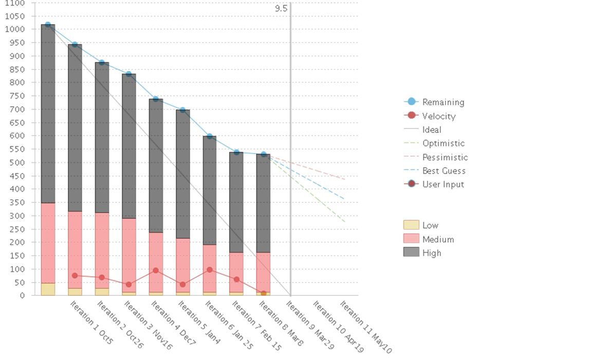 Product Burndown Chart Scrum