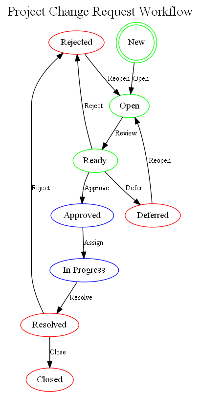 Project Change Request