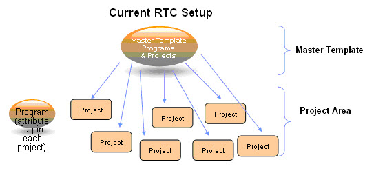 Current RTC setup