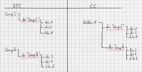 Component structure CC and RTC