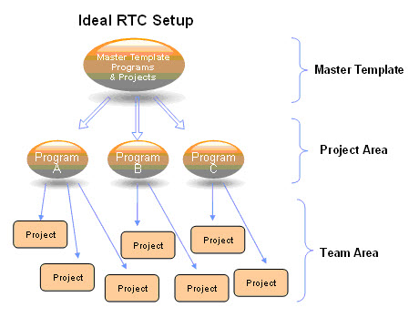 Ideal RTC Setup