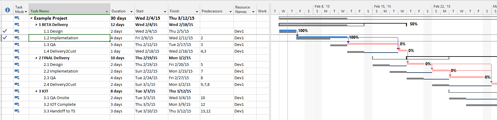 Planning Vs. Actual