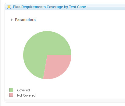 In Hp Alm What Does The Pie Chart