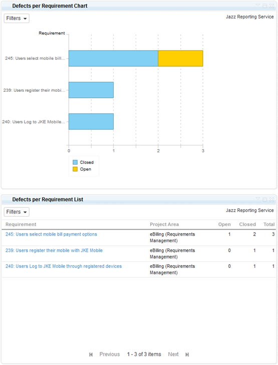 Defect per Requirement chart and list report.