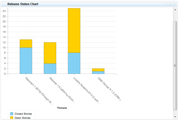 Release Status Chart report comparing   story burndown of different application components.