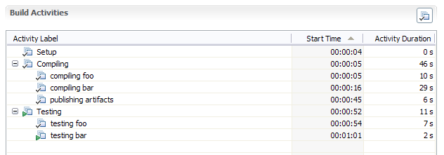 Nested build activities