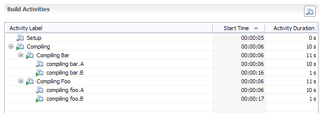 Parallel build activities