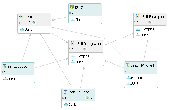 Integration