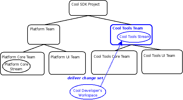 Delivery to Cool Tools Stream governed by Cool Tools Team