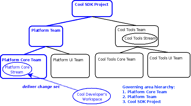 Delivery to Platform Core Stream governed by Platform Core Team