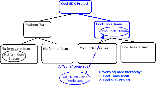 Delivery to Cool Tools Stream governed by Cool Tools Team