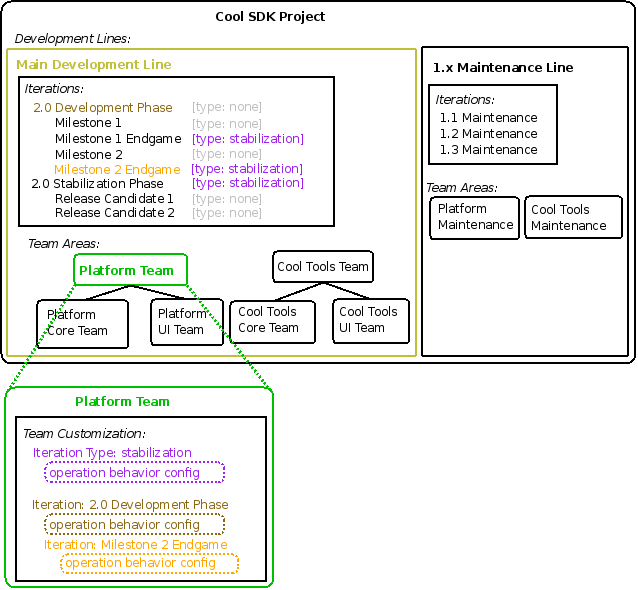 Project area with iterations and configured team area.