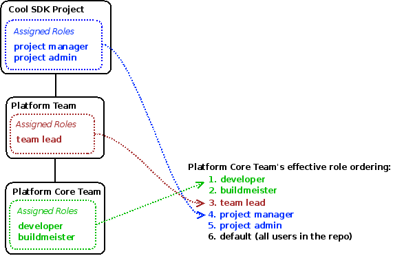 Roles assigned in Cool SDK Project, Platform Team, and Platform Core Team