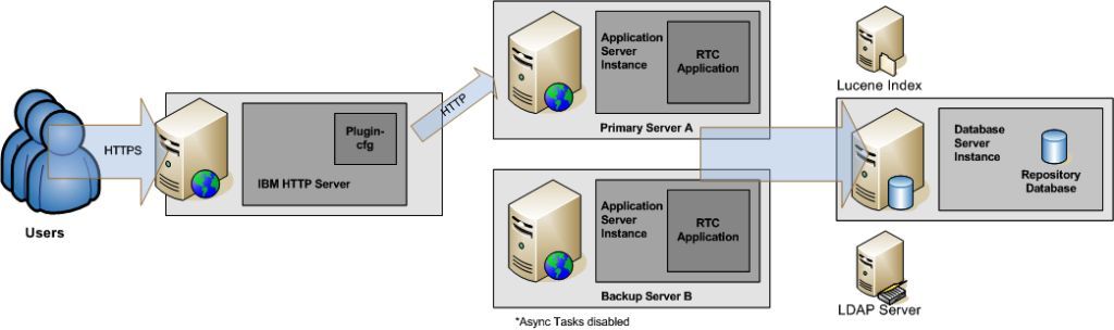 RTC Idle Standby-Server configuration