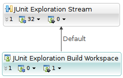 The 'JUnit Exploration Workspace' flows to the 'JUnit Exploration Stream'