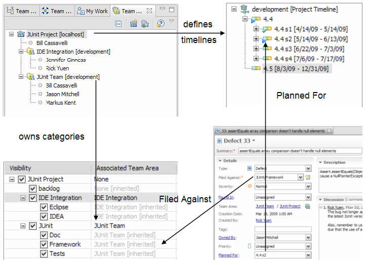 Iterations and Categories