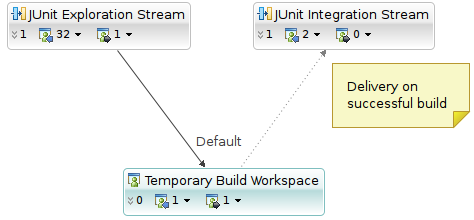 The 'JUnit Exploration Workspace' flows to the temporary build workspace, and changes are promoted to the 'JUnit Integration Workspace'