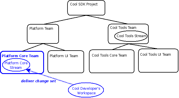 Delivery to Platform Core Stream governed by Platform Core Team